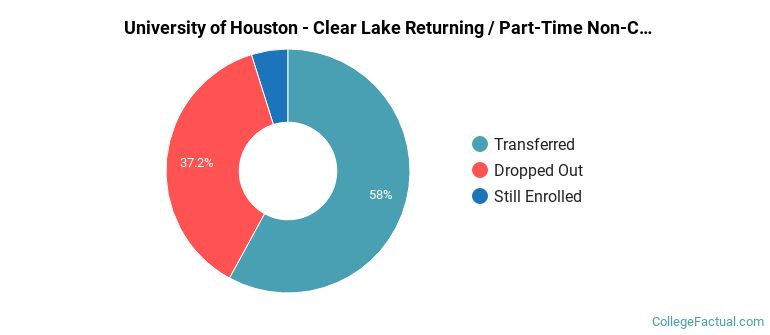 University of Houston-Clear Lake Non Completers