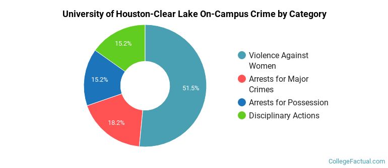 University of Houston-Clear Lake On-Campus Crime by Category