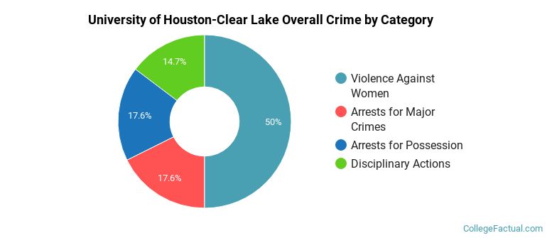 University of Houston-Clear Lake Overall Crime by Category