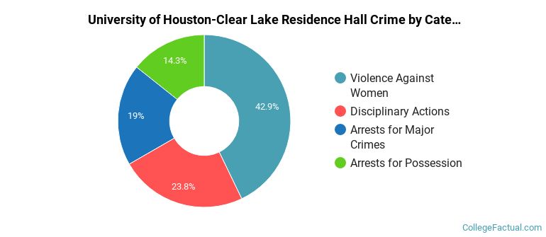 University of Houston-Clear Lake Residence Hall Crime by Category