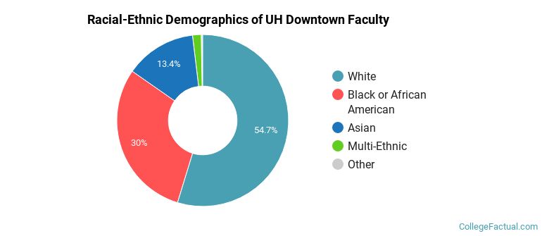 Racial-Ethnic Demographics of UH Downtown Faculty