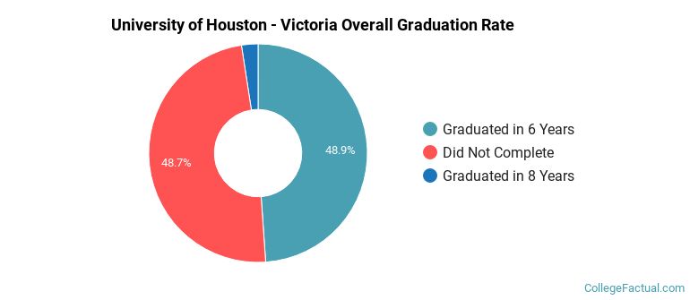 UH Victoria Graduation Rates