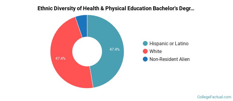 Ethnic diversity of Health & Physical Education majors at University of Houston-Victoria