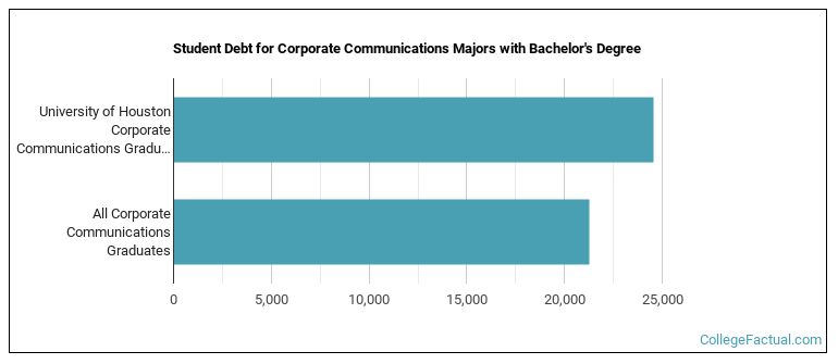 Student debt for Corporate Communications majors with a bachelor's degree at UH