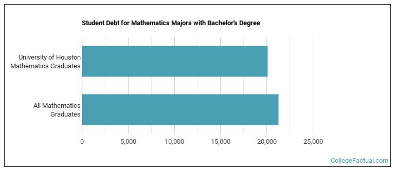 Student debt for Mathematics majors with a bachelor's degree at UH