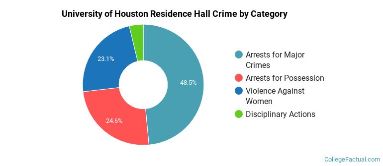University of Houston Residence Hall Crime by Category