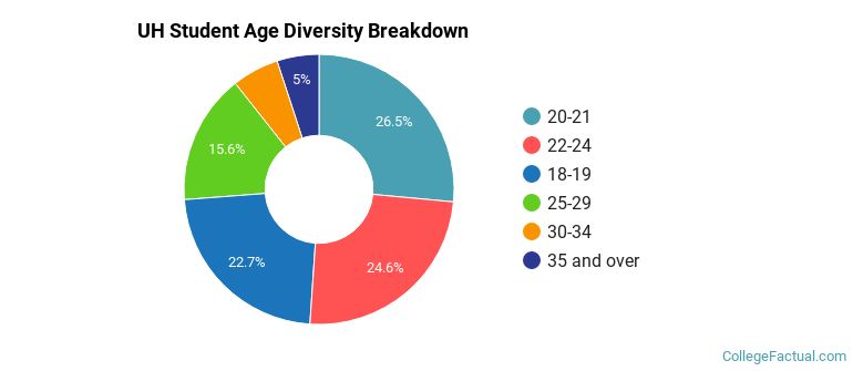 UH Student Age Diversity