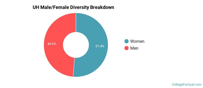 UH Male/Female Ratio