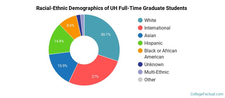 University of Houston Graduate Students Racial-Ethnic Diversity Pie Chart