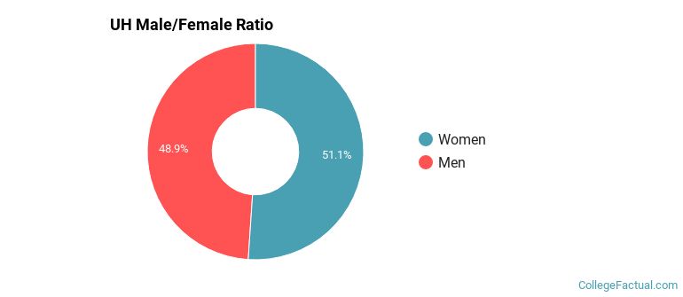 UH Gender Ratio
