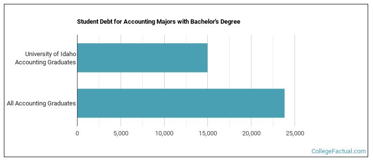 Student debt for Accounting majors with a bachelor's degree at UIdaho
