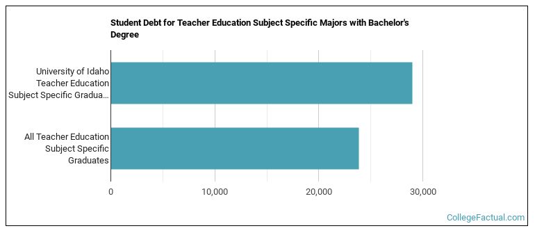 Student debt for Teacher Education Subject Specific majors with a bachelor's degree at UIdaho