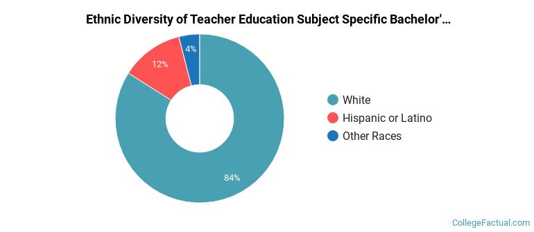 Ethnic diversity of Teacher Education Subject Specific majors at University of Idaho