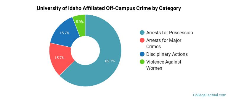 University of Idaho Affiliated Off-Campus Crime by Category