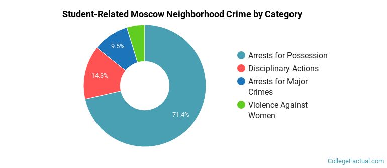 Student-Related Moscow Neighborhood Crime by Category