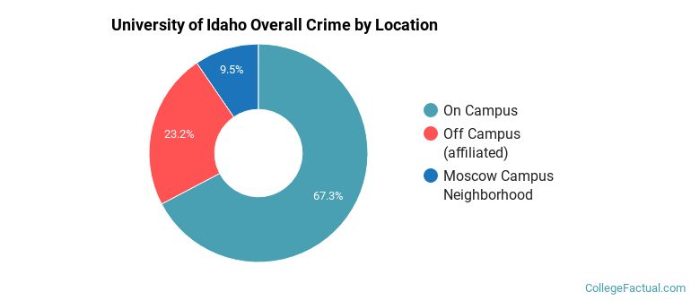 University of Idaho Overall Crime by Location