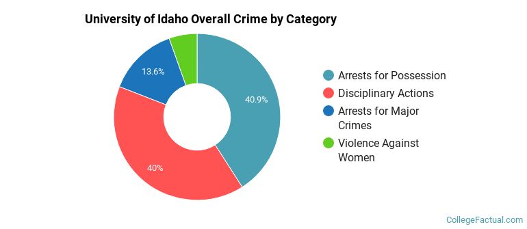 University of Idaho Overall Crime by Category