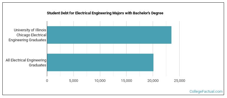 Student debt for Electrical Engineering majors with a bachelor's degree at UIC
