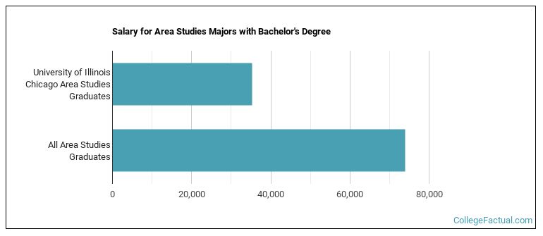 Salary for Area Studies majors with a bachelor's degree at UIC