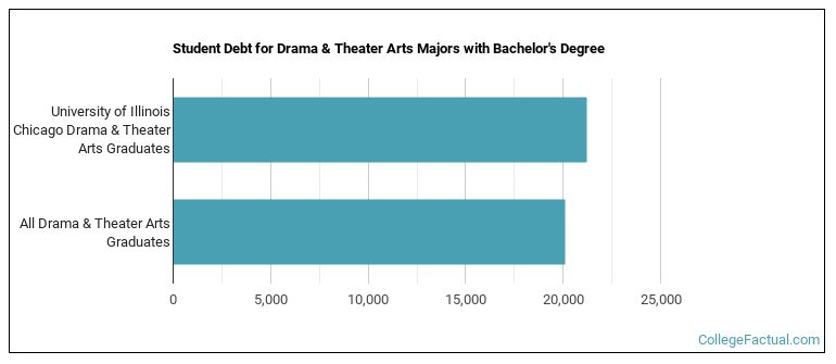 Student debt for Drama & Theater Arts majors with a bachelor's degree at UIC