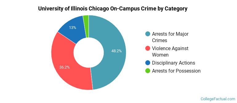 University of Illinois Chicago On-Campus Crime by Category