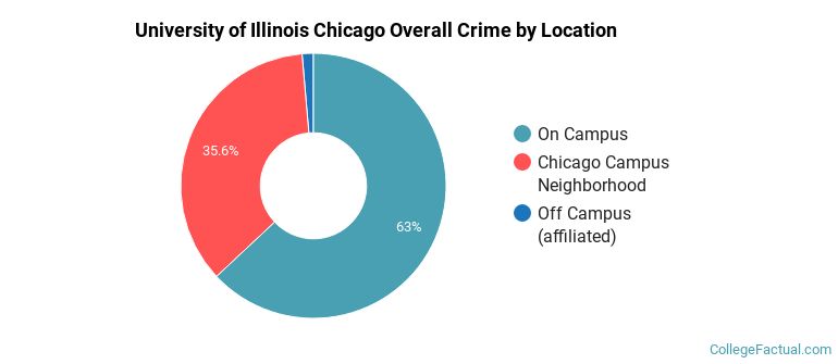 University of Illinois Chicago Overall Crime by Location