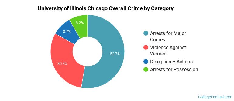 University of Illinois Chicago Overall Crime by Category