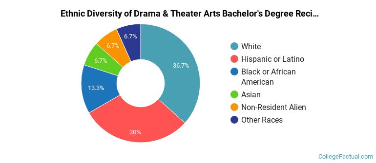 Ethnic diversity of Drama & Theater Arts majors at University of Illinois Chicago