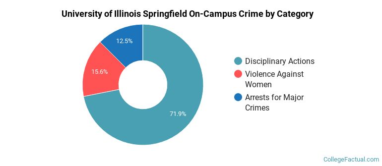 University of Illinois Springfield On-Campus Crime by Category