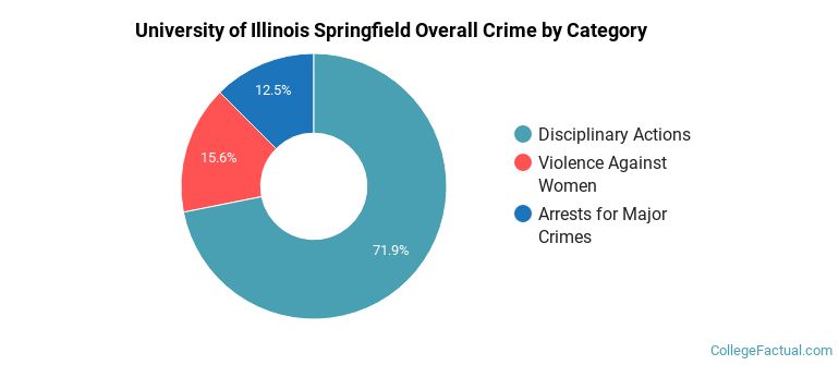 University of Illinois Springfield Overall Crime by Category
