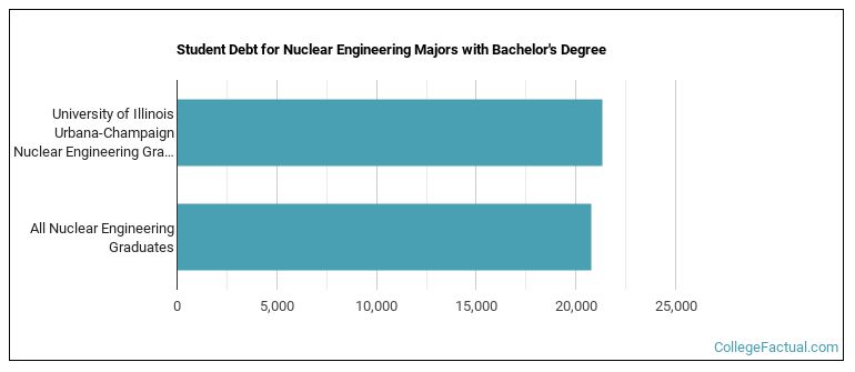 Student debt for Nuclear Engineering majors with a bachelor's degree at Illinois