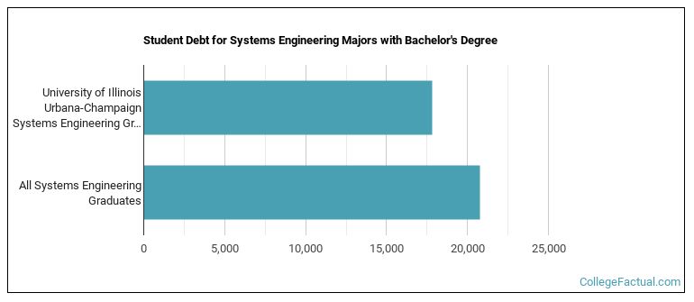 Student debt for Systems Engineering majors with a bachelor's degree at Illinois