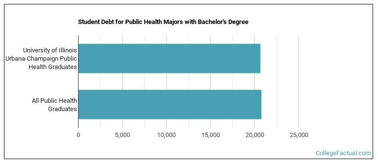 Student debt for Public Health majors with a bachelor's degree at Illinois