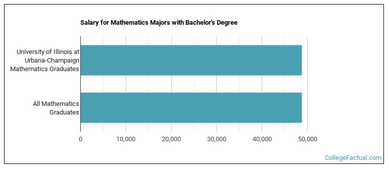 The Math Major at University of Illinois at Urbana-Champaign