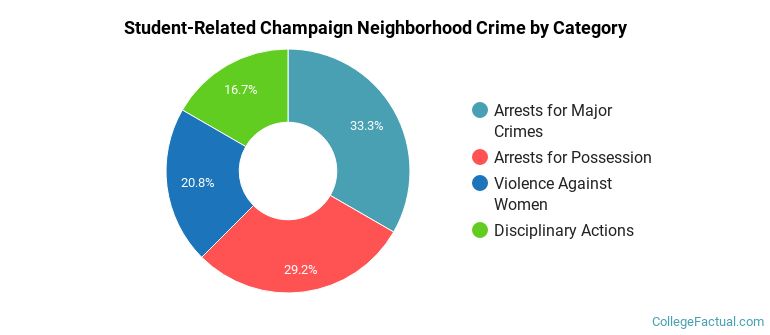 Student-Related Champaign Neighborhood Crime by Category