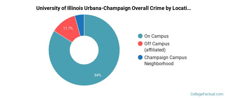 University of Illinois Urbana-Champaign Overall Crime by Location