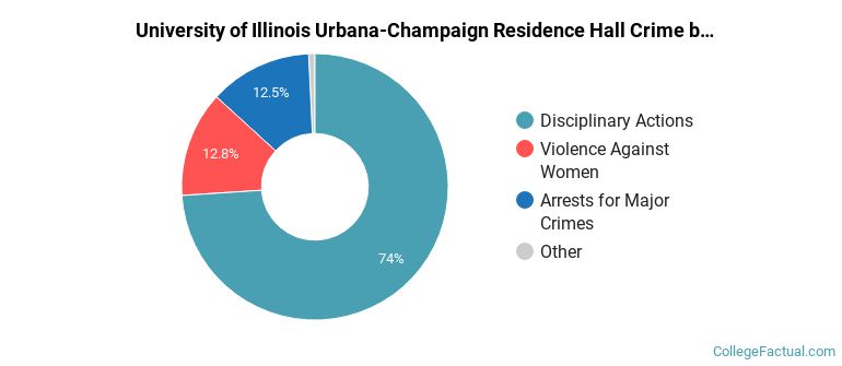 University of Illinois Urbana-Champaign Residence Hall Crime by Category