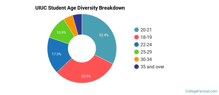 UIUC Student Age Diversity