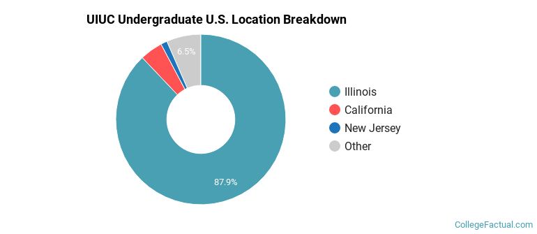 Where are UIUC students from?