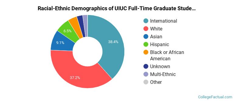 University of Illinois Urbana-Champaign Graduate Students Racial-Ethnic Diversity Pie Chart