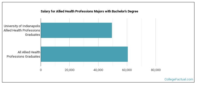 Salary for Allied Health Professions majors with a bachelor's degree at UIndy