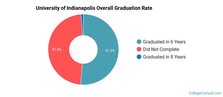 UIndy Graduation Rates