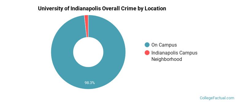 University of Indianapolis Overall Crime by Location