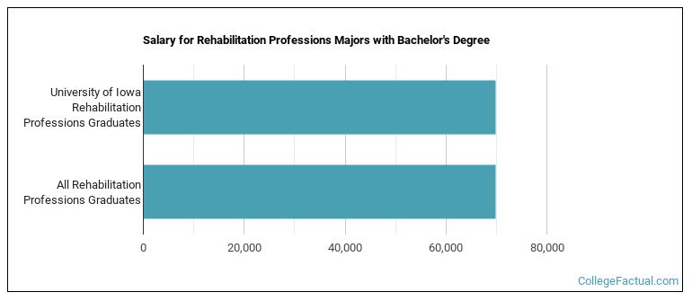 Salary for Rehabilitation Professions majors with a bachelor's degree at Iowa