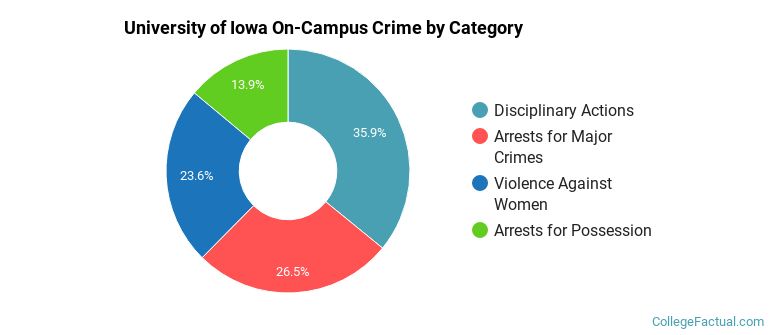 University of Iowa On-Campus Crime by Category