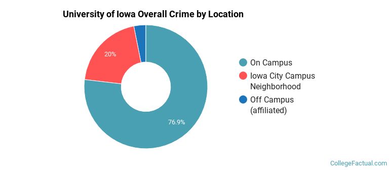 University of Iowa Overall Crime by Location