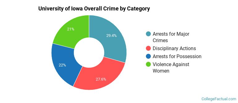 University of Iowa Overall Crime by Category