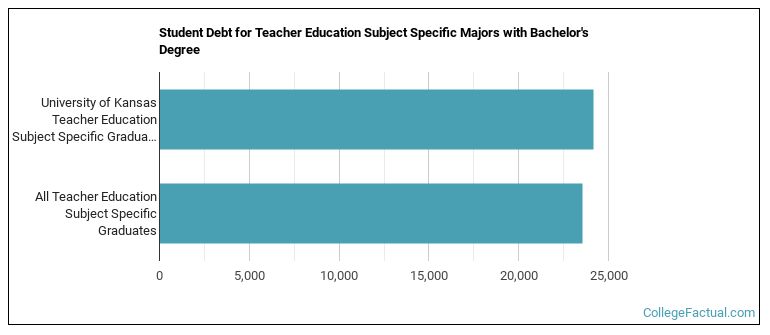 Student debt for Teacher Education Subject Specific majors with a bachelor's degree at University of Kansas