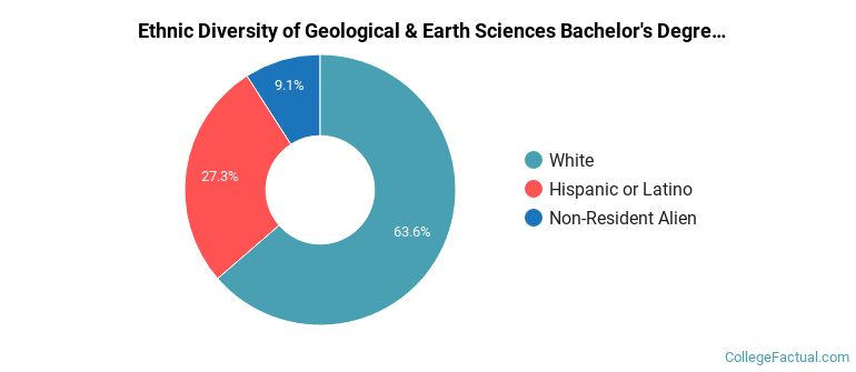 Ethnic diversity of Geological & Earth Sciences majors at University of Kansas