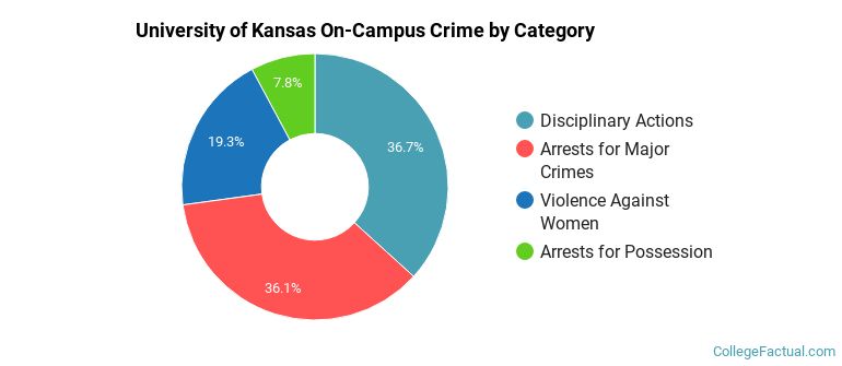 University of Kansas On-Campus Crime by Category